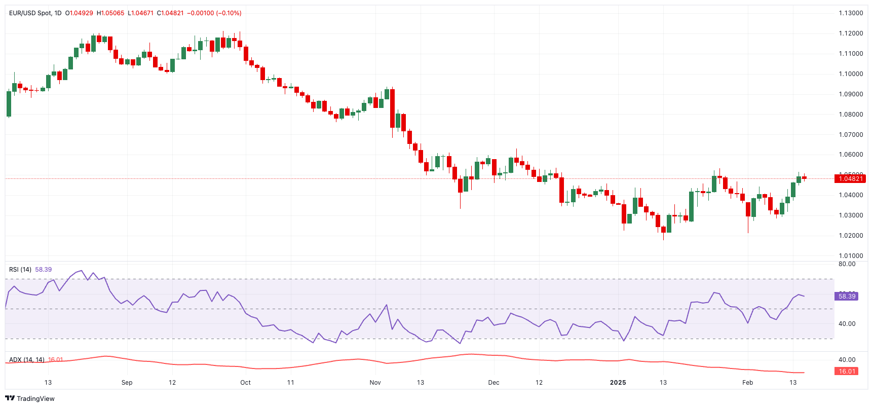 特朗普的“美国优先”政策再度升级。美国对加拿大和墨西哥征收高额关税，并对中国实施额外关税。这引发了加拿大和中国的报复性关税。出乎意料的是，外汇市场的反应相对平静，原因在于美国经济活动的疲软正在对美元产生压力。