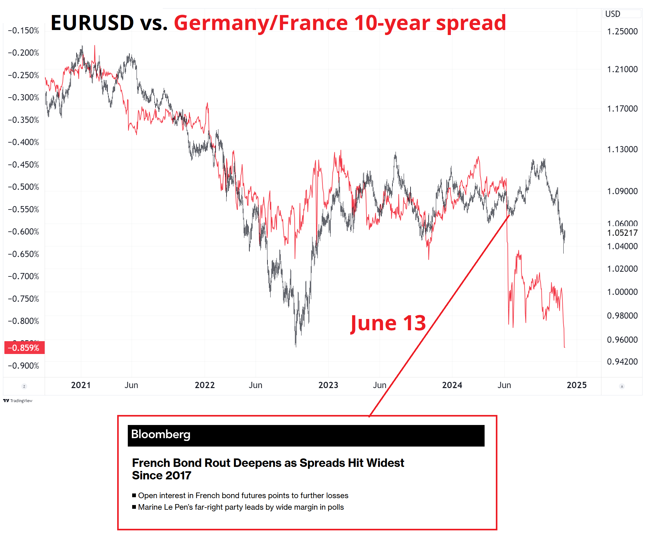 日本央行（BOJ）副行长内田真一周三表示，基准利率正在缓慢上升，但并没有暗示会在短期内进一步加息。这一讲话降低了市场对日本央行提前加息的预期，并对日元造成了压力。