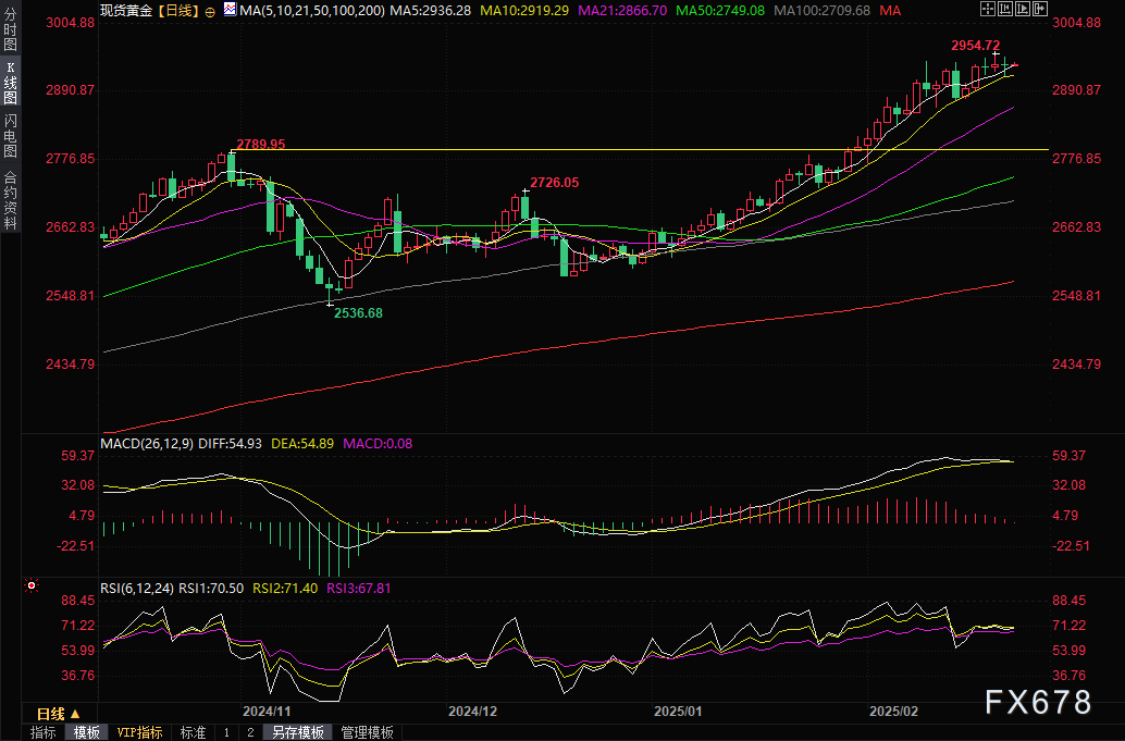 美元在周五（3月7日）维持在四个月低点附近，目前报103.86，跌幅约0.33%。美元指数一度跌至103.75的四个月低点，这一现象主要受到不断变化的关税政策所引发的市场不确定性影响，进而使投资者对美国经济增长前景感到担忧。市场人士正焦急等待即将发布的美国就业数据，以评估经济走势。