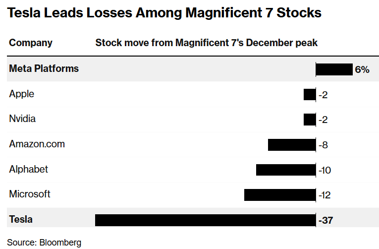 在3月6日(周四),欧洲央行决定将存款机制利率从2.75%下调至2.50%,这是七次会议中第六次降息。声明中提到“货币政策限制性显著降低”以及对通胀中期稳定的预期,这促使欧元兑美元短线上涨50点,达到1.0844,而美元指数则暴跌3%,跌至104关口以下,最低触及103.8360后回升至104关口。