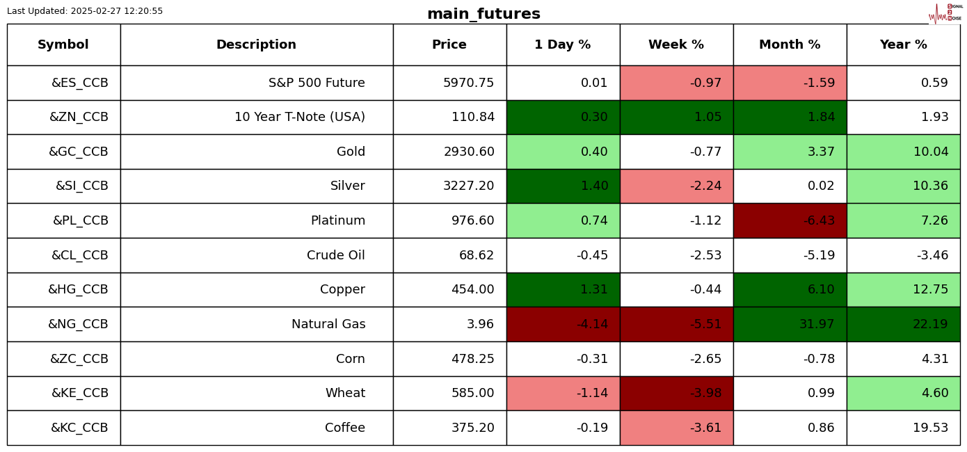 特朗普的“美国优先”政策再度升级。美国对加拿大和墨西哥征收高额关税，并对中国实施额外关税。这引发了加拿大和中国的报复性关税。出乎意料的是，外汇市场的反应相对平静，原因在于美国经济活动的疲软正在对美元产生压力。