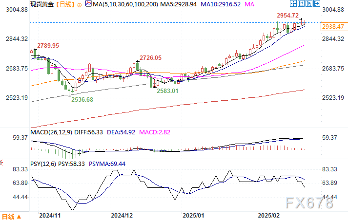 富时中国A50指数期货下滑至13018.00，日内跌幅达1.00%