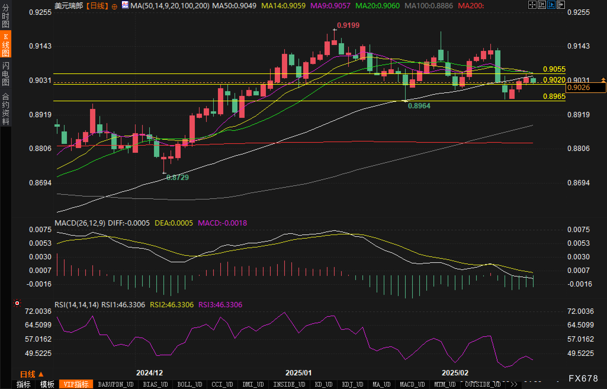 欧元兑英镑刚刚触及0.8300关口,最新报0.8300,日内涨0.54%