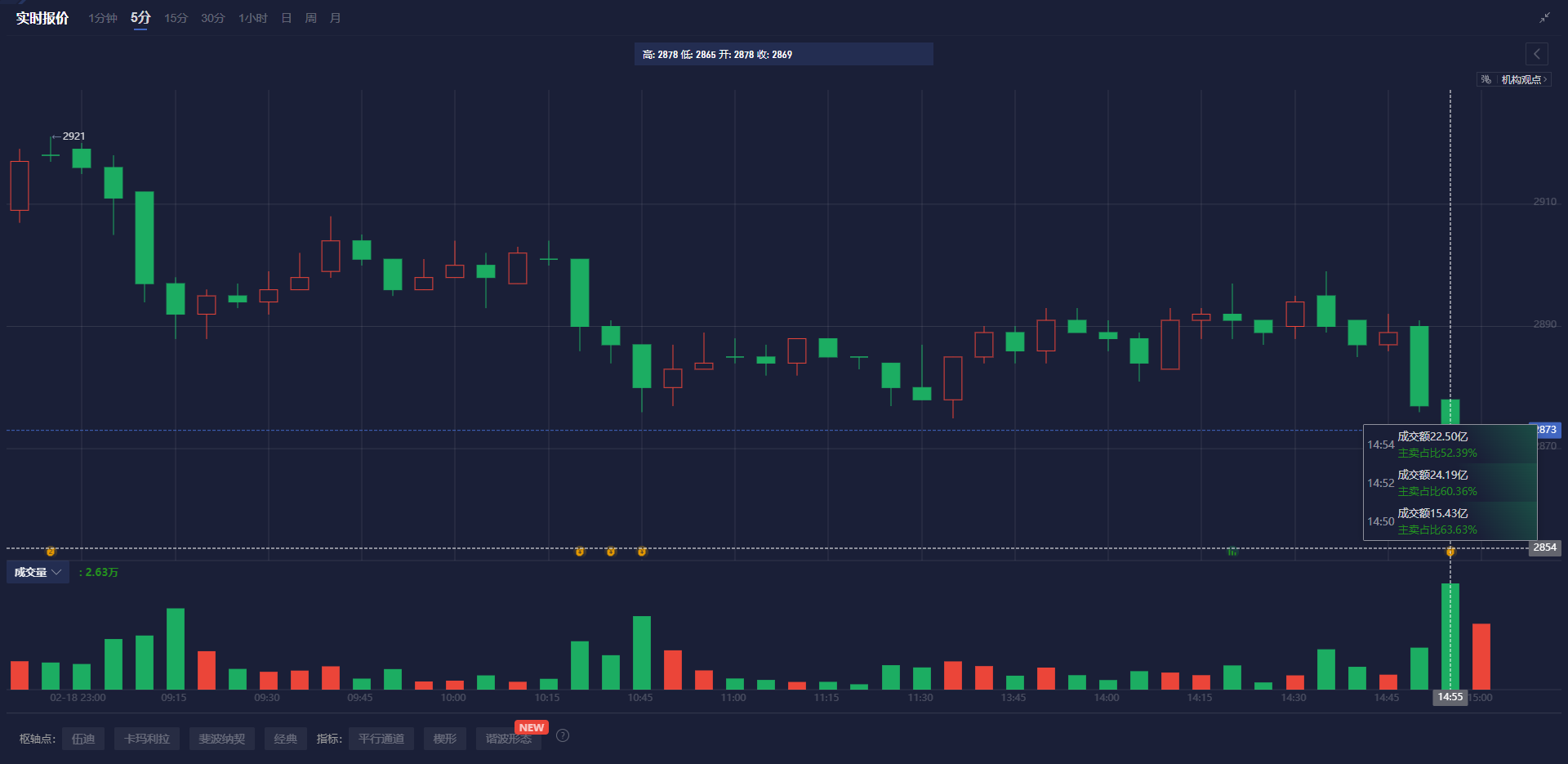 标普 500 指数下滑 0.3%,道琼斯工业平均指数下跌 312 点,跌幅达到 0.73%,而纳斯达克综合指数则上扬 0.46%。同时,美国和乌克兰正在积极准备签署新的矿产合作协议。