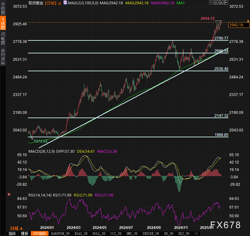纳斯达克指数再创佳绩,成功突破18600.00的心理关口,目前报18600.07,日内上涨1.72%