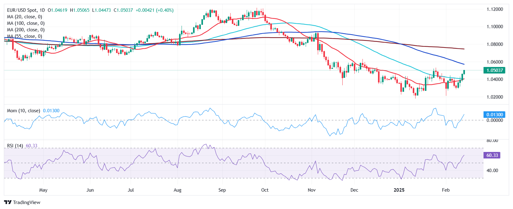 洛克希德·马丁(LMT)股价上涨1%,与此同时美国主要股指表现不佳,标普500指数下跌超过0.9%,道琼斯工业平均指数下滑371点,跌幅为0.85%,纳斯达克综合指数则下降1.4%。