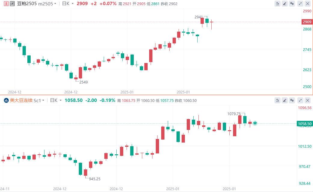 美国财政部拍卖三个月期国债，得标利率4.210%（前次为4.195%），投标倍数2.77（前次为2.90）。六个月期国债得标利率为4.135%（前次为4.180%），投标倍数3.27（前次为3.05）。
