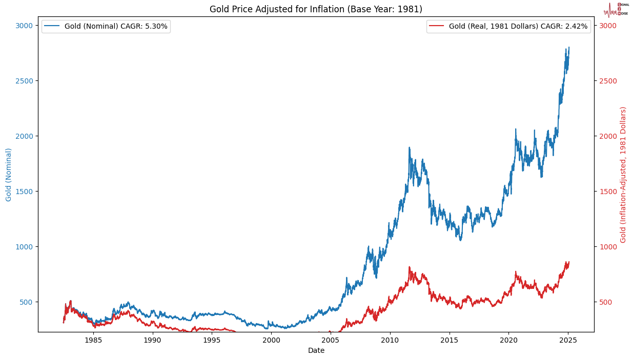 由于产量创新高、气候条件温和及合约到期的影响,美国天然气期货出现进一步下跌,价格跌幅达到 5%。