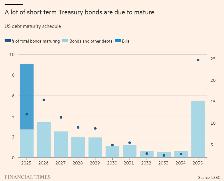 美元在周五接近四个月以来的低点，受到美国关税政策的不确定性和经济增长前景的模糊影响，市场对美国经济放缓的担忧加剧。尽管美国总统特朗普延长了对墨西哥和加拿大的关税豁免至4月2日，市场对此几乎没有反应，避险资金转向了日元和瑞士法郎。投资者正密切关注即将发布的美国非农就业数据，市场预测2月份新增就业人数为16万，失业率将维持在4.0%。