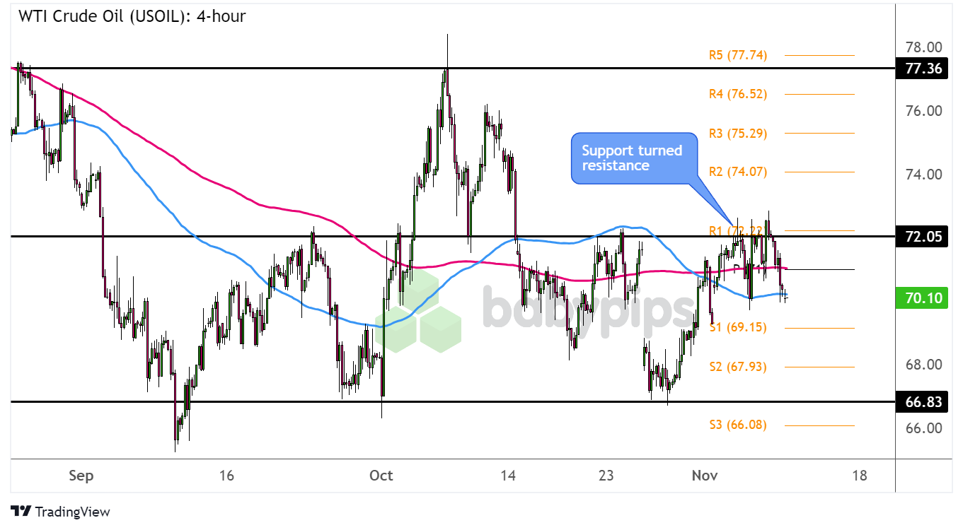 周一(3月10日),马来西亚棕榈油期货结束了连续三天的涨势,主力合约单日下跌2.66%,最终收于4502林吉特/吨。市场在亚洲交易时段受到芝加哥豆油价格走软、出口数据低于预期以及部分多头的获利了结影响,导致短期情绪变得谨慎。
