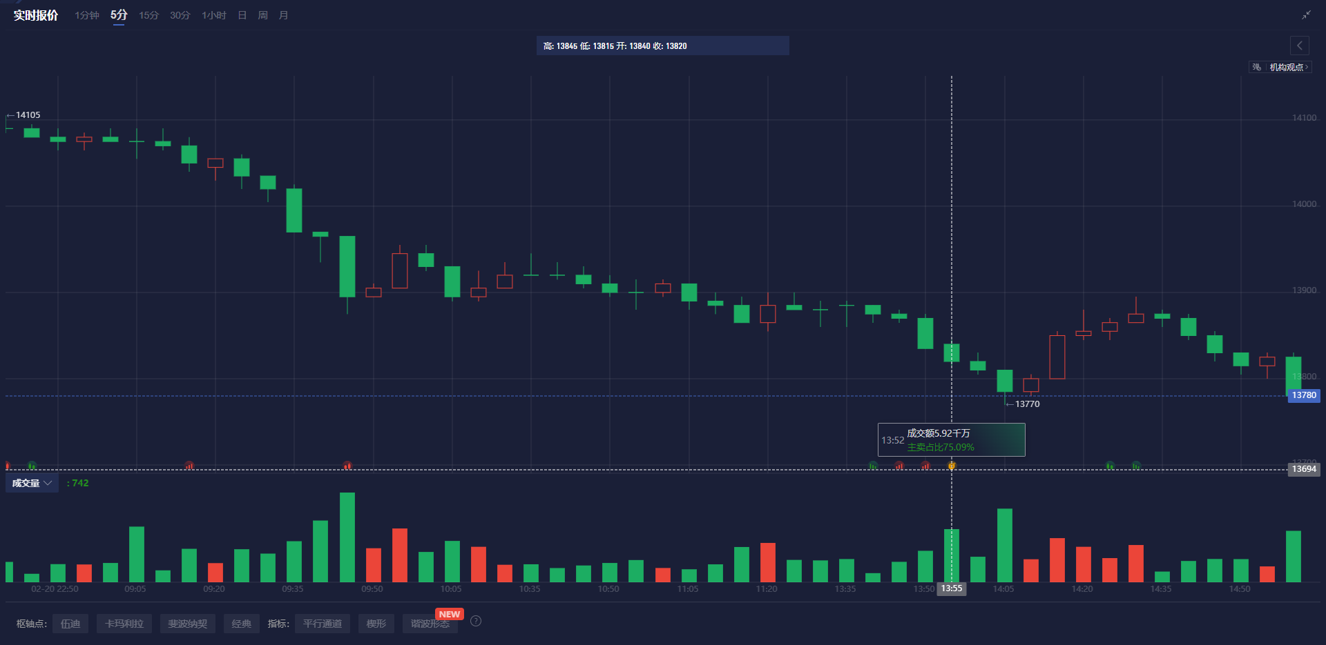 富时 A50 期指夜盘连续收涨，微幅上涨至13221.000点