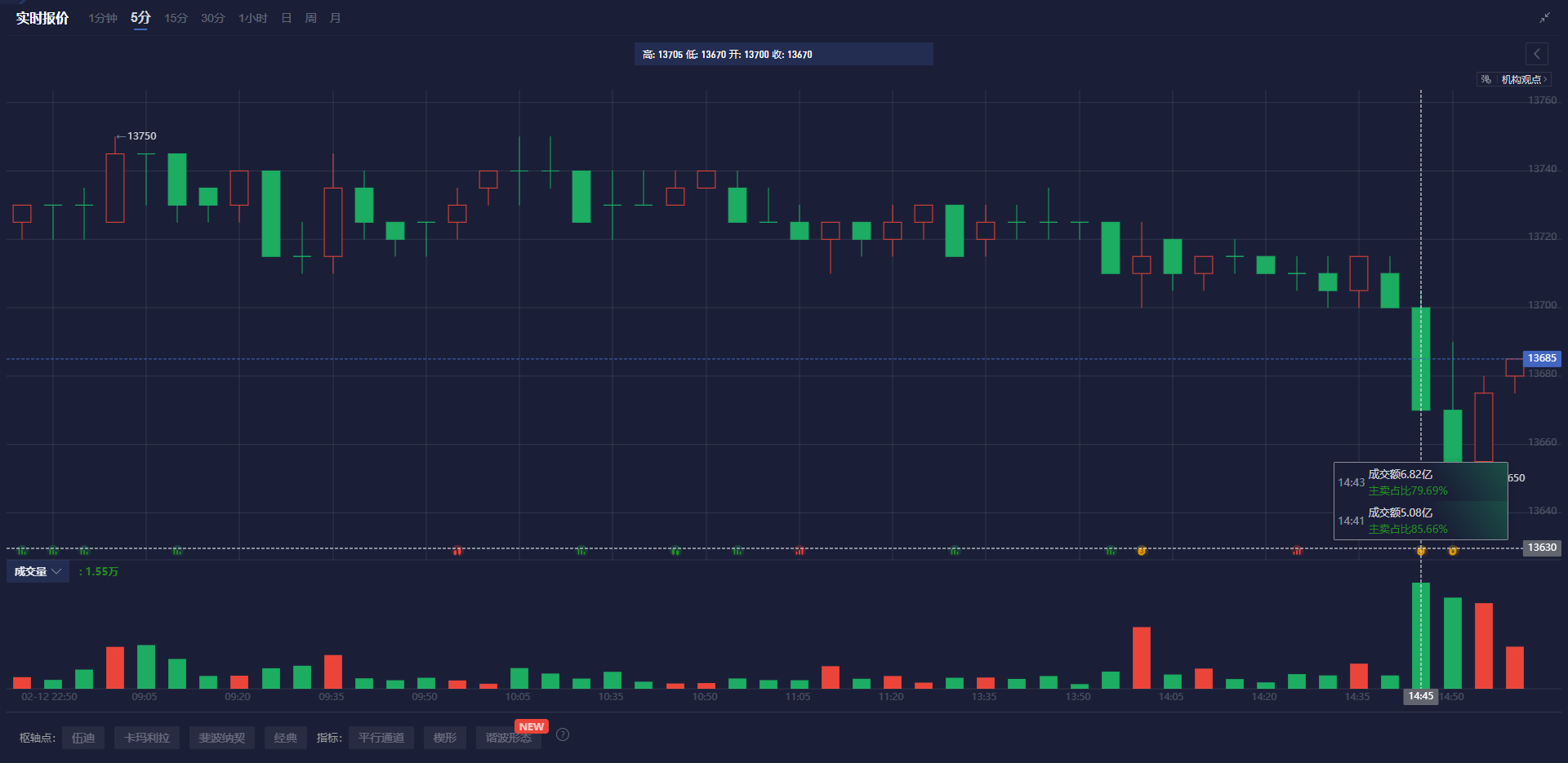 周五(3月7日), 美国劳工统计局发布的2月非农就业数据显示,新增就业岗位为15.1万,低于预期的16万,失业率小幅上升至4.1%,而时薪年增长率为4.0%,未达到预期的4.1%。这些数据引发了市场的强烈波动。