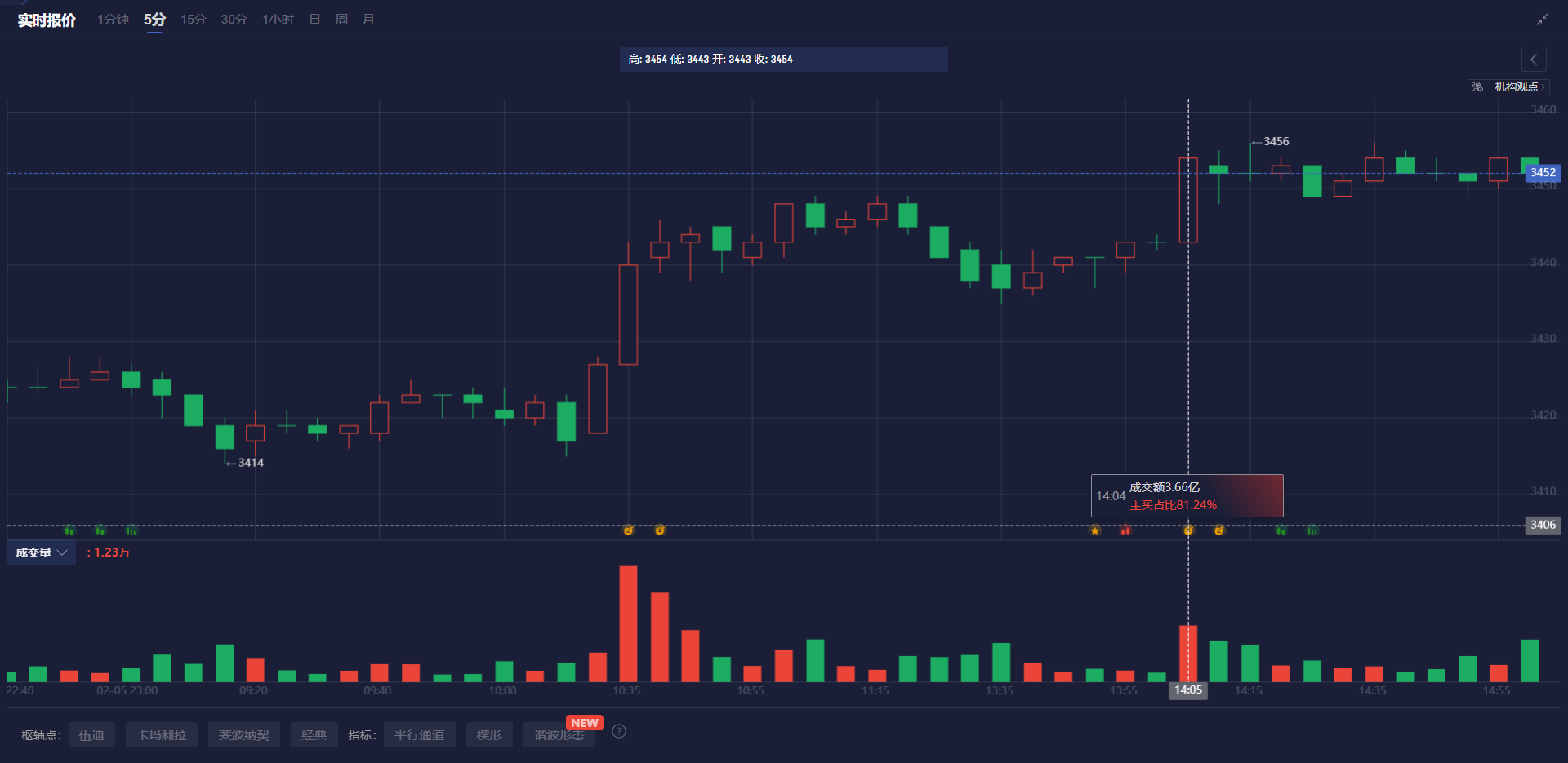 新加坡基准股指一度下跌近2%，跌至3830.28点，创下2月7日以来的新低