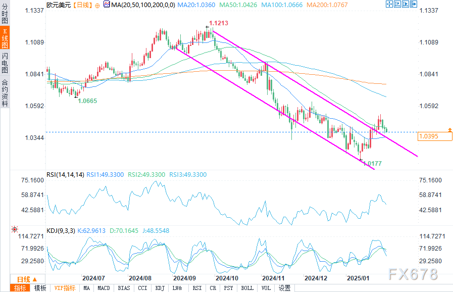 LME3个月期铜价格下滑3美元，报每吨9780美元。