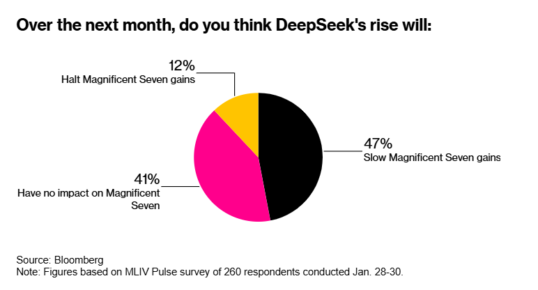 港股午评|恒生指数早盘上涨1.80%      DeepSeek概念股普遍上扬
