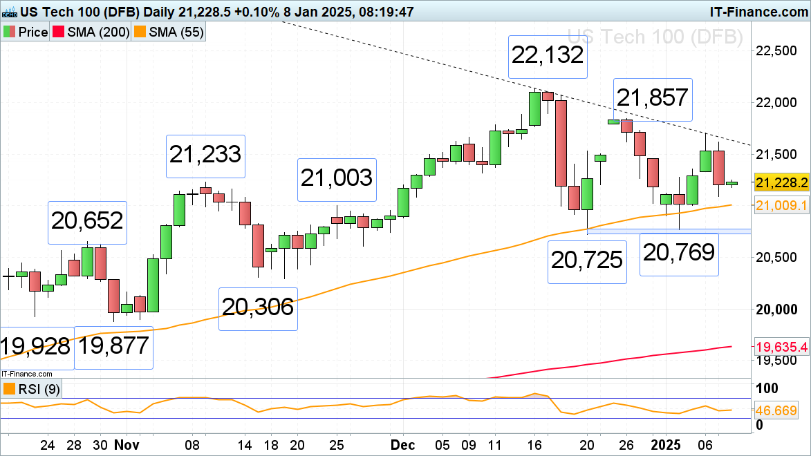 纳斯达克指数成功突破17700.00大关，现报17700.59，日内小幅下跌0.28%