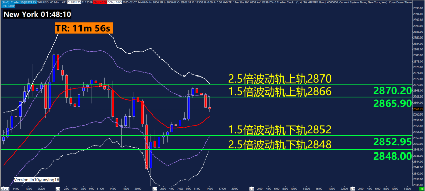 美元/加元价格预测：维持在1.4300上方震荡