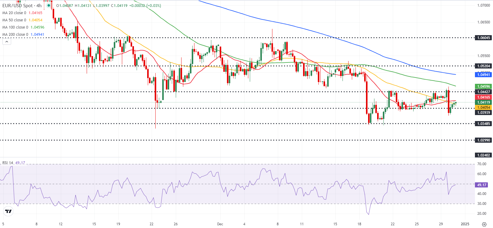 银价（XAG/USD）持续上涨, 黄金/白银比率下降