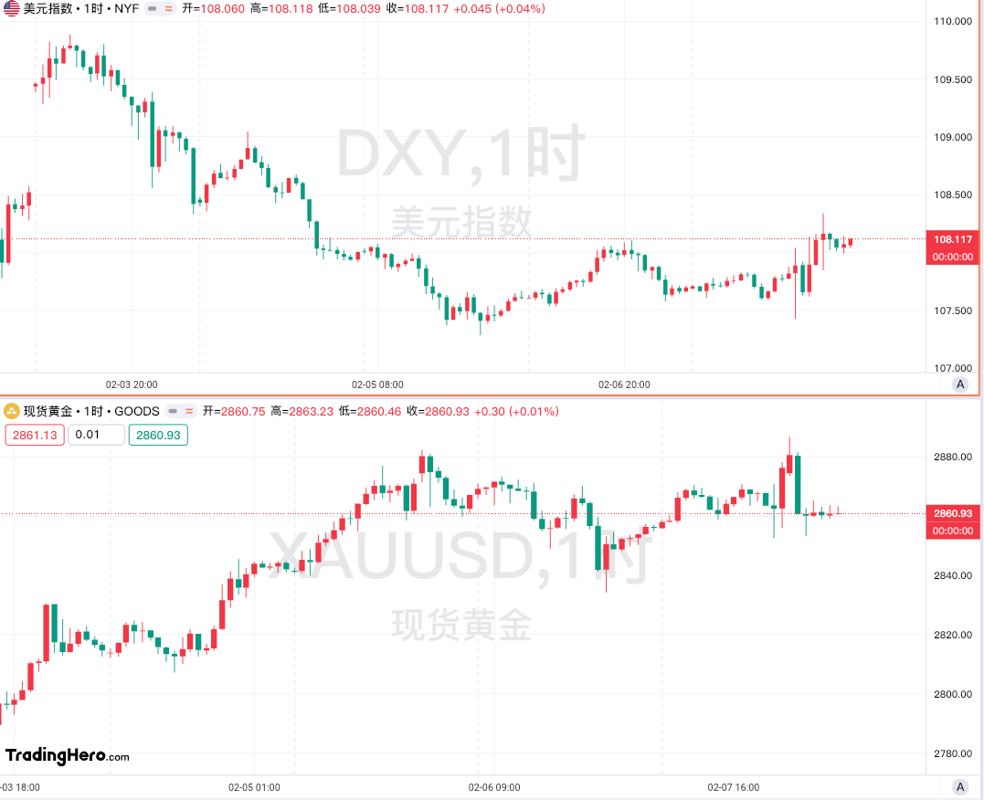 美联储周三维持利率不变的可能性为100%，5月降息的概率为17.6%，6月降息的概率为65.7%；