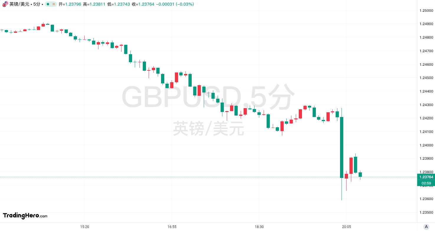 欧洲天然气价格在温暖天气中小幅波动